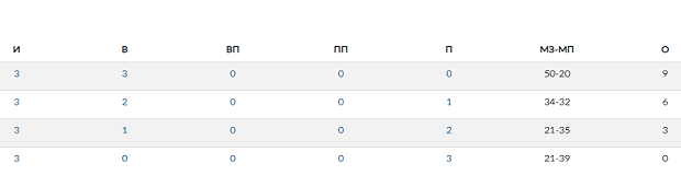 Водное поло - СПб 2024 финал студенческих соревнований - группа Б - таблица - правая часть  - итог