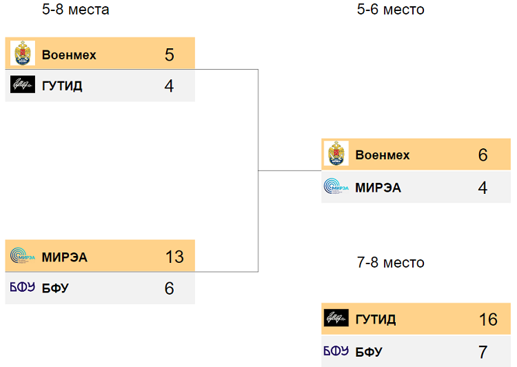 Водное поло - СПб 2024 финал студенческих соревнований - плей-офф за 5-8 места - итог