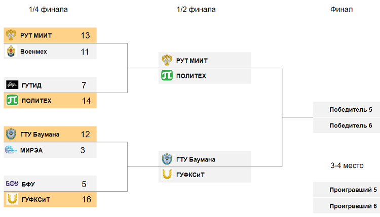 Водное поло - СПб 2024 финал студенческих соревнований - плей-офф до полуфиналов