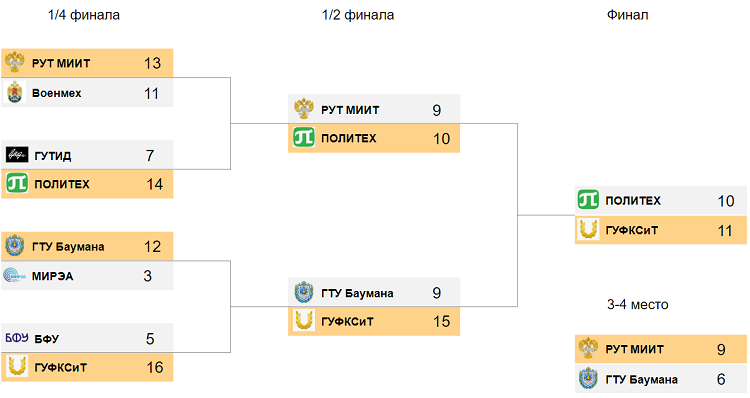 Водное поло - СПб 2024 финал студенческих соревнований - плей-офф итог