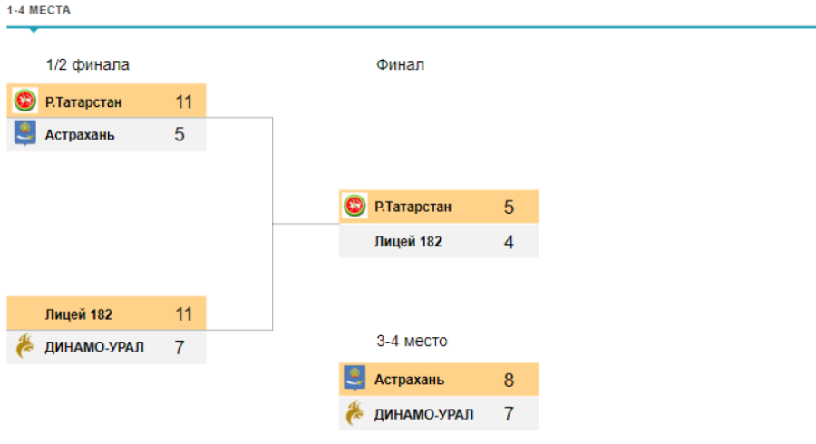 Водное поло - Туапсе Золотой мяч до 12 лет - плей-офф сетка финал