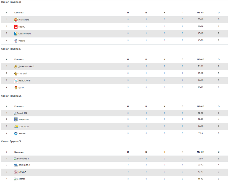 Водное поло - Туапсе Золотой мяч до 12 лет - таблицы групп1-4