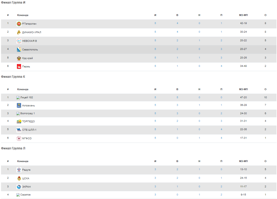 Водное поло - Туапсе Золотой мяч до 12 лет - таблицы групп5-7
