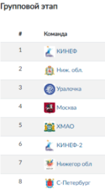 Водное поло - Златоуст 2024 девушки до 18 лет - группа - таблица левая часть