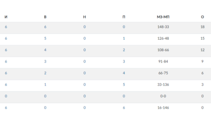 Водное поло - Златоуст 2024 девушки до 18 лет - группа - таблица правая часть