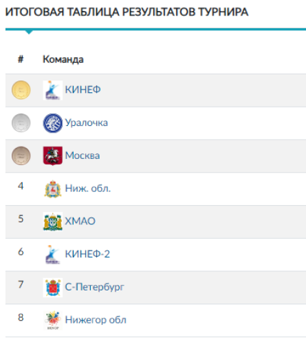 Водное поло - Златоуст девушки до 18 лет - итоговое положение команд