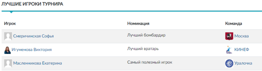 Водное поло - Златоуст девушки до 18 лет - лучшие игроки турнира