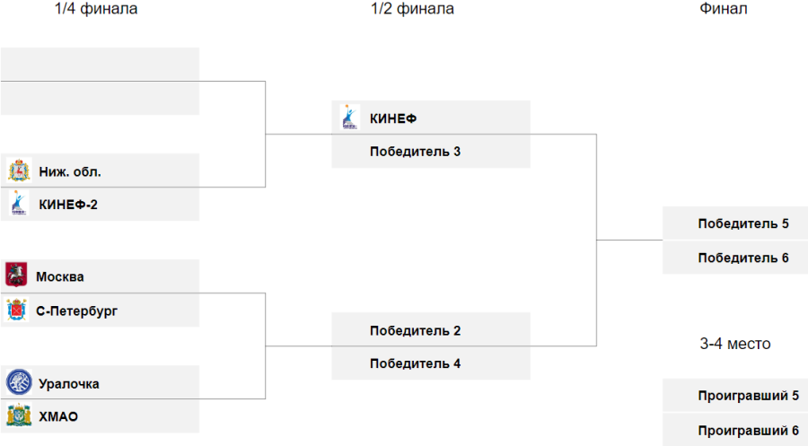 Водное поло - Златоуст 2024 девушки до 18 лет - сетка плей-офф