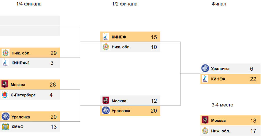 Водное поло - Златоуст девушки до 18 лет - сетка плей-офф - итог