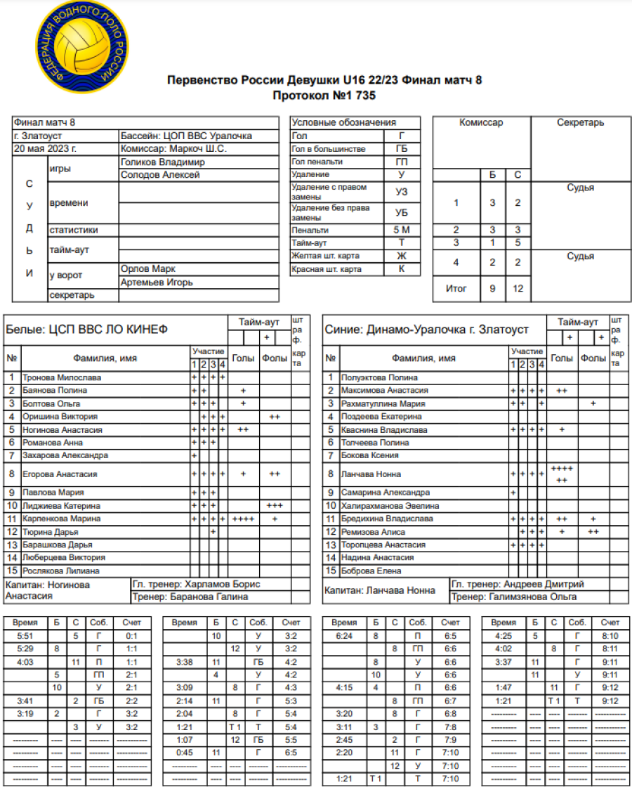 Водное поло - Златоуст девушки U16 - протокол финал