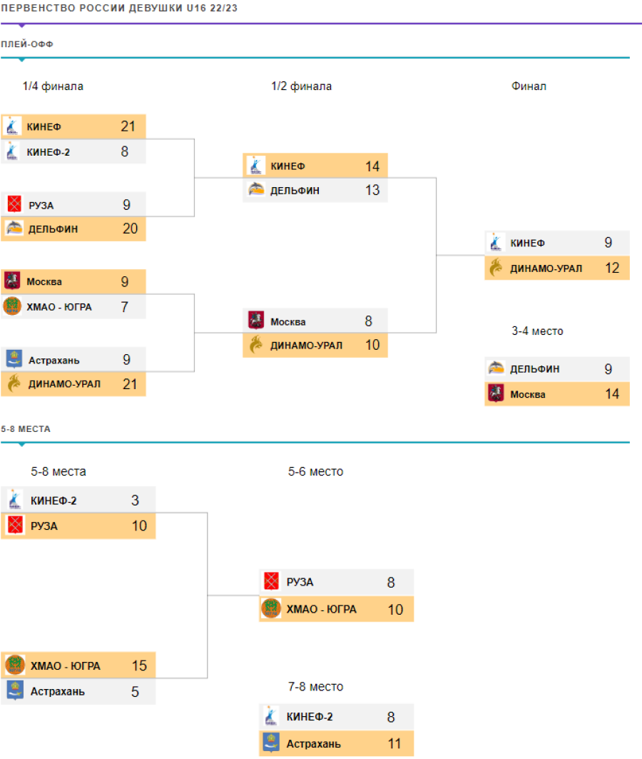 Водное поло - Златоуст девушки U16 - сетка плей-офф итог