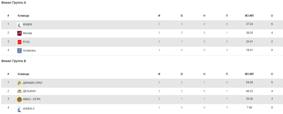 Водное поло - Златоуст девушки U16 - таблицы финальных групп итог