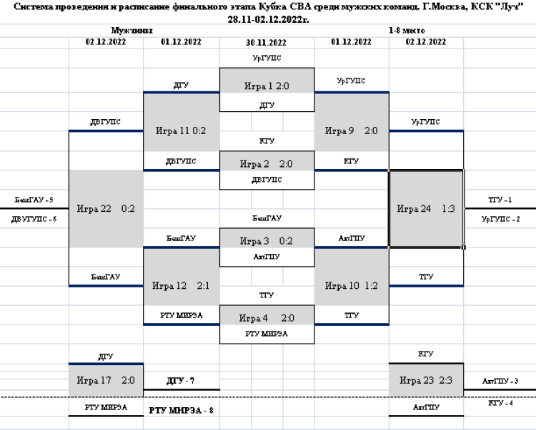 Волейбол - Кубок СВА - сетка плей-фф 1-8 места