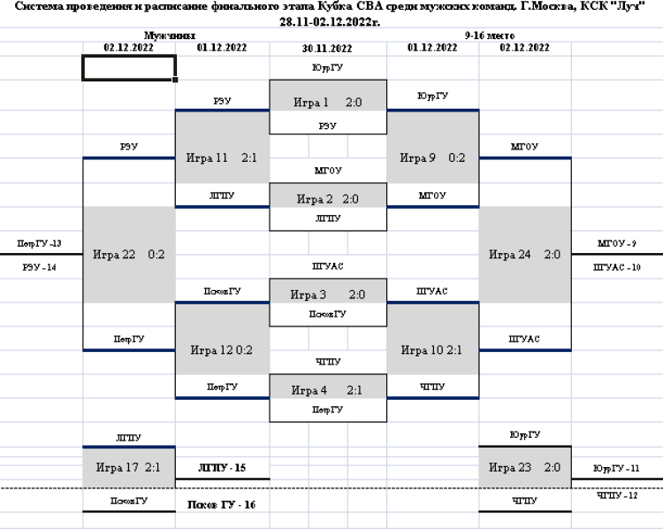 Волейбол - Кубок СВА - сетка плей-фф 9-16 места