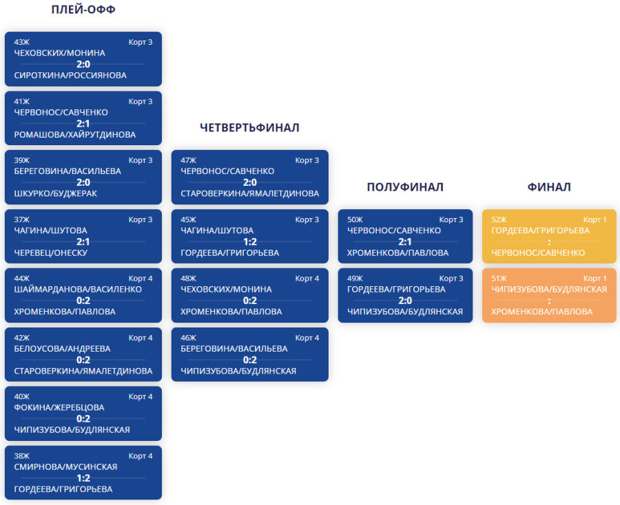Волейбол пляжный - Анапа до 17 лет - девушки - сетка плей-офф - результаты полуфиналов