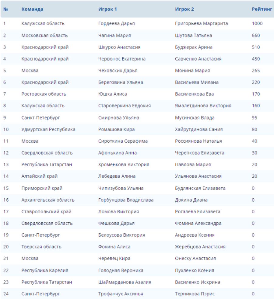 Волейбол пляжный - Анапа до 17 лет - девушки - список участниц