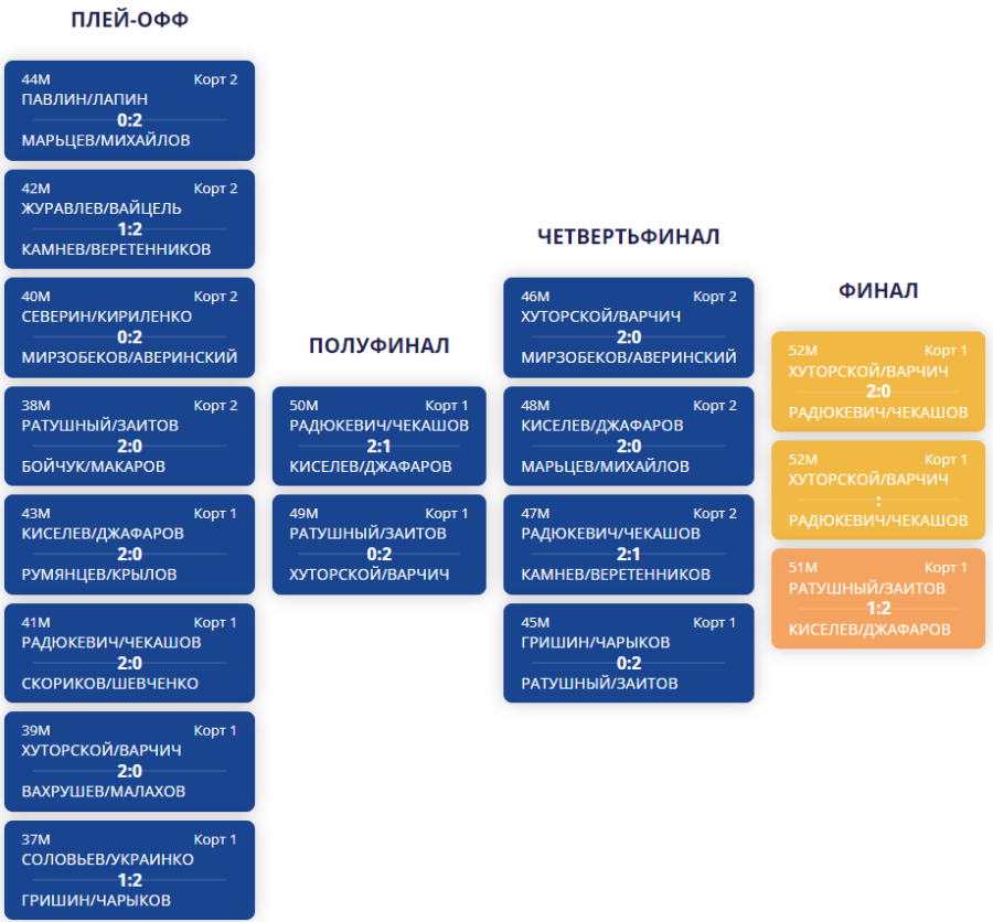 Волейбол пляжный - Анапа до 17 лет - юноши - сетка плей-офф - результаты финалов