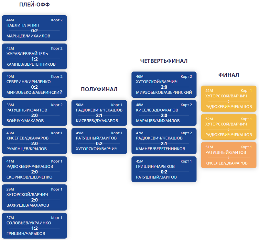 Волейбол пляжный - Анапа до 17 лет - юноши - сетка плей-офф - результаты полуфиналов