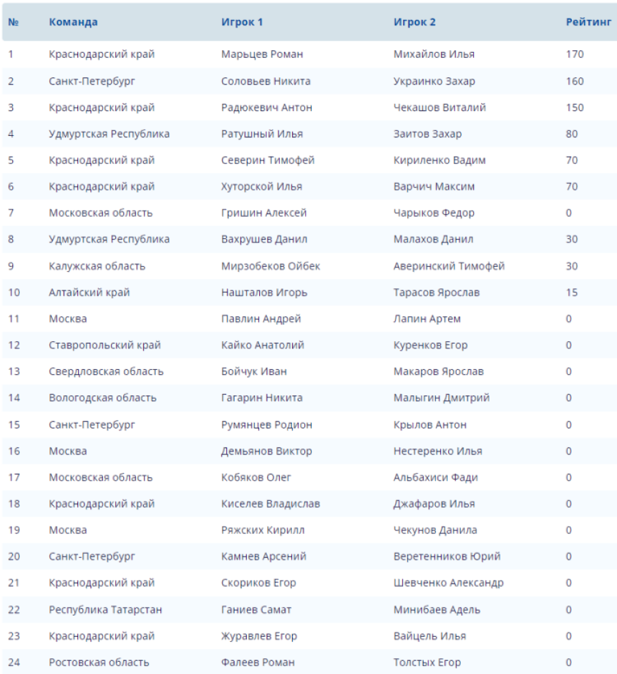 Волейбол пляжный - Анапа до 17 лет - юноши - список участников