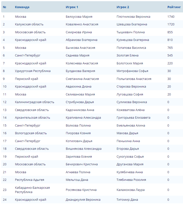 Волейбол пляжный - Анапа до 19 лет - юниорки - список участниц