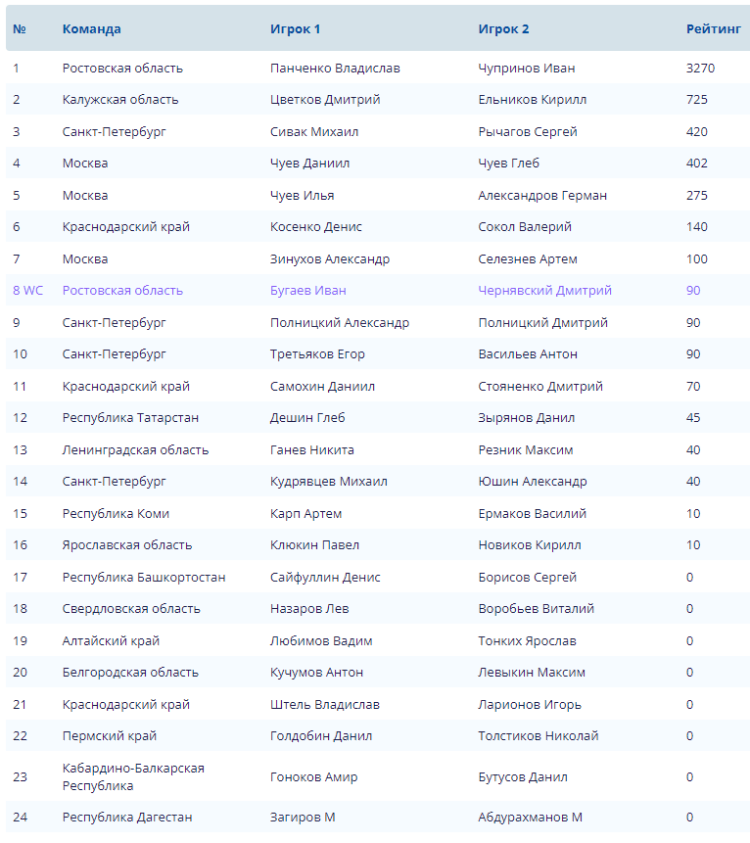Волейбол пляжный - Анапа до 19 лет - юниоры - список участников