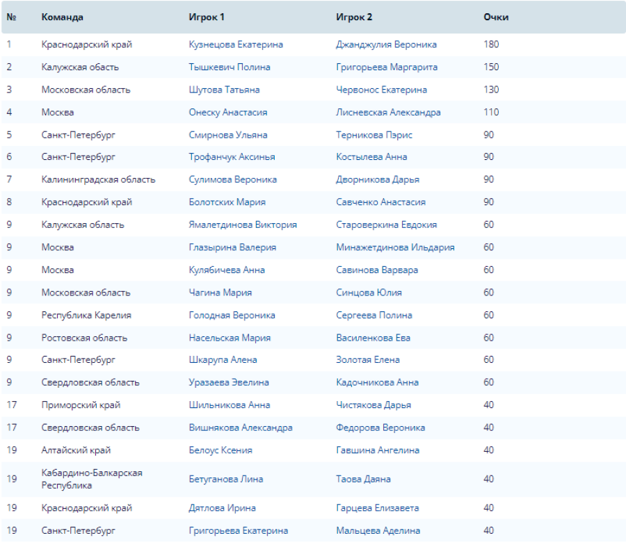 Волейбол - пляжный Анапа U19 - юниорки - итоговое положение
