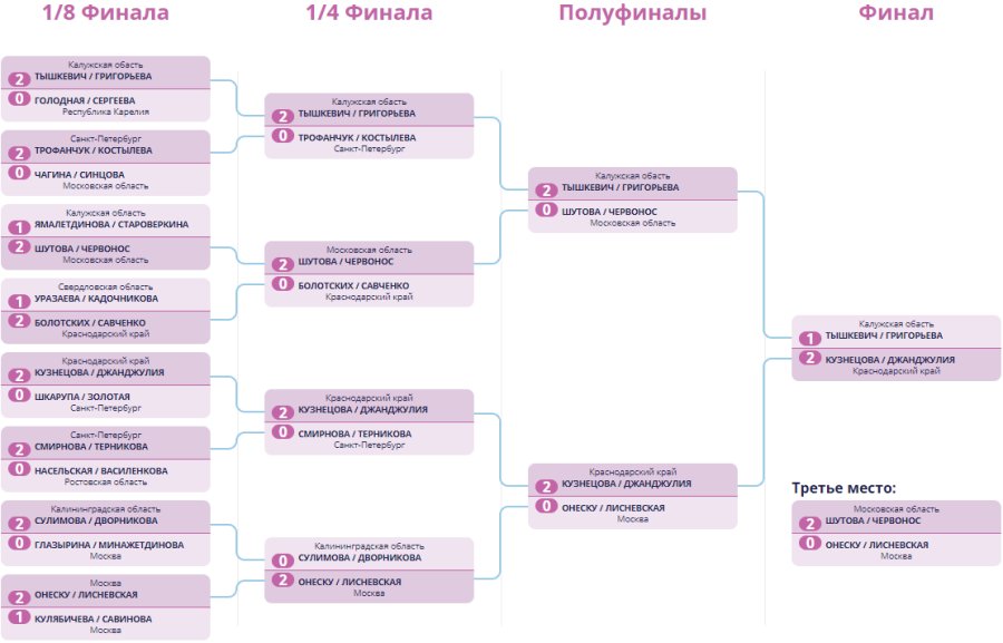 Волейбол - пляжный Анапа U19 - юниорки - плей-офф сетка