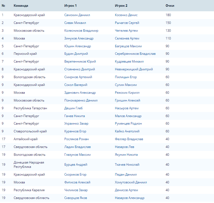 Волейбол - пляжный Анапа U19 - юниоры - итоговое положение