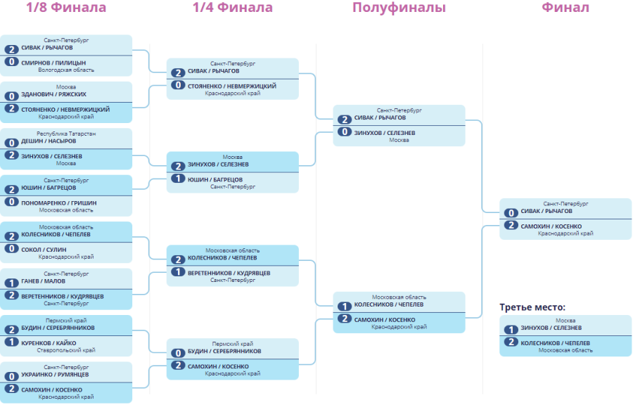 Волейбол - пляжный Анапа U19 - юниоры - плей-офф сетка
