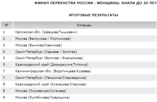 Волейбол пляжный - Анапа U20 - юниорки итоги