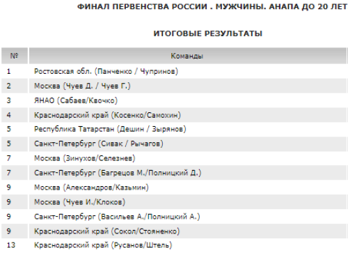 Волейбол пляжный - Анапа U20 - юниоры итоги