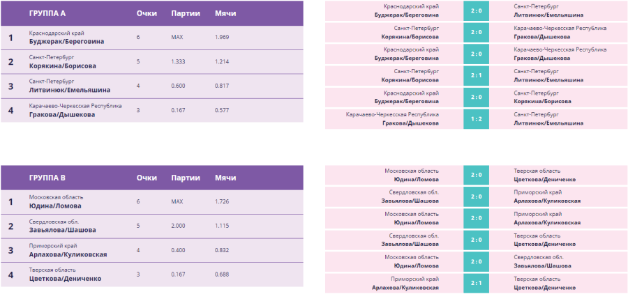 Волейбол пляжный - Москва U17 - девушки итог - группы1-2