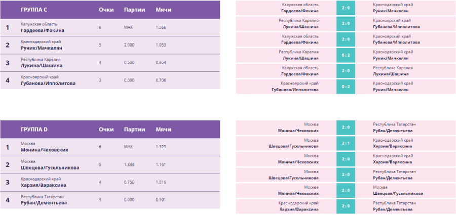 Волейбол пляжный - Москва U17 - девушки итог - группы3-4