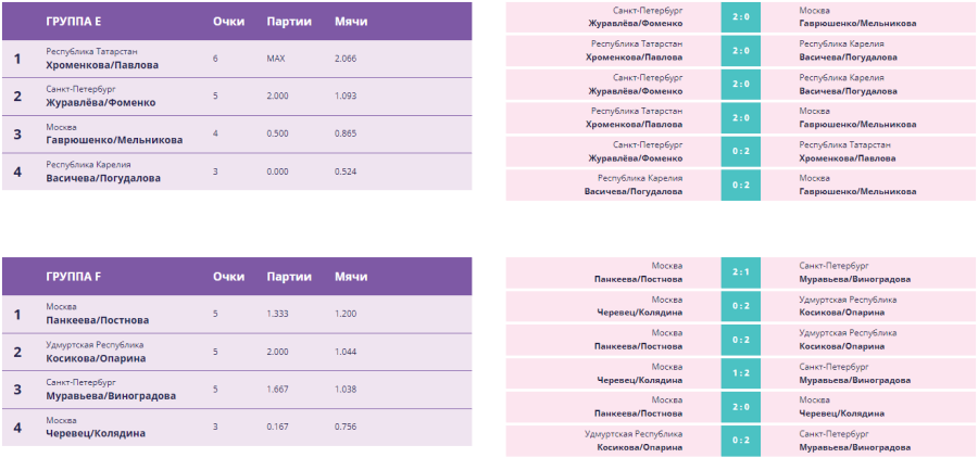 Волейбол пляжный - Москва U17 - девушки итог - группы5-6