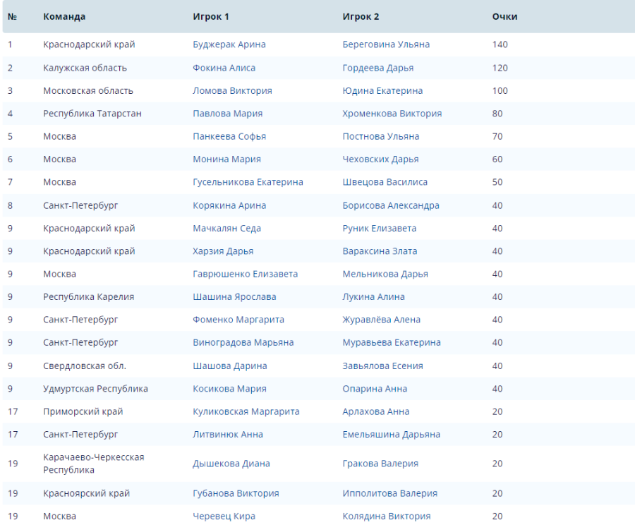 Волейбол пляжный - Москва U17 - девушки итог - положение1