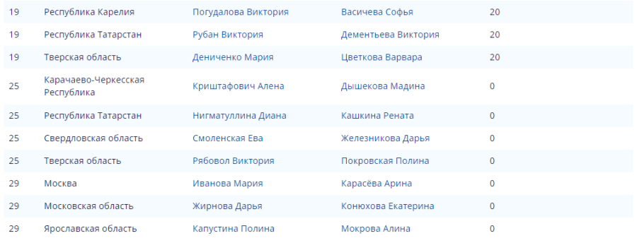 Волейбол пляжный - Москва U17 - девушки итог - положение2