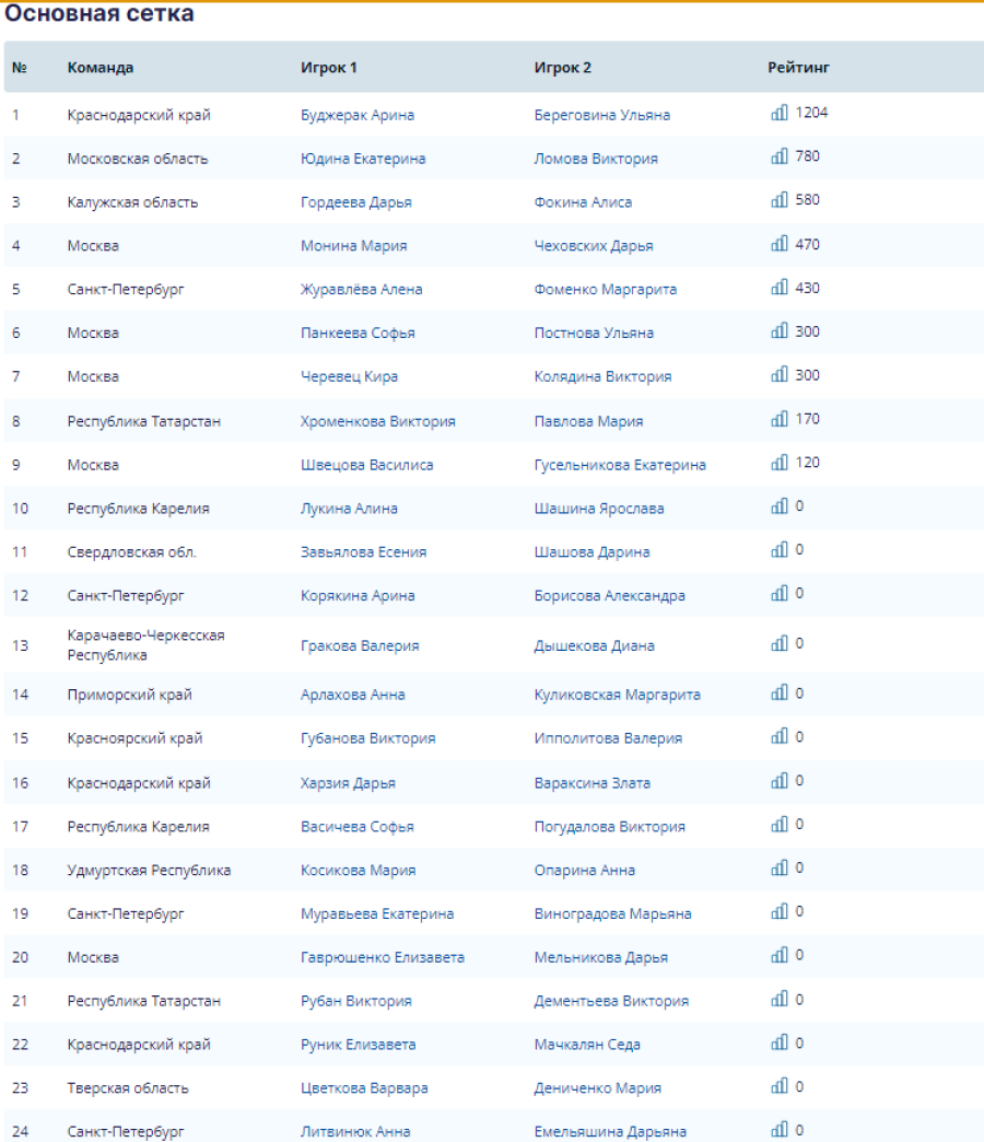 Волейбол пляжный - Москва U17 - девушки - посев основная сетка