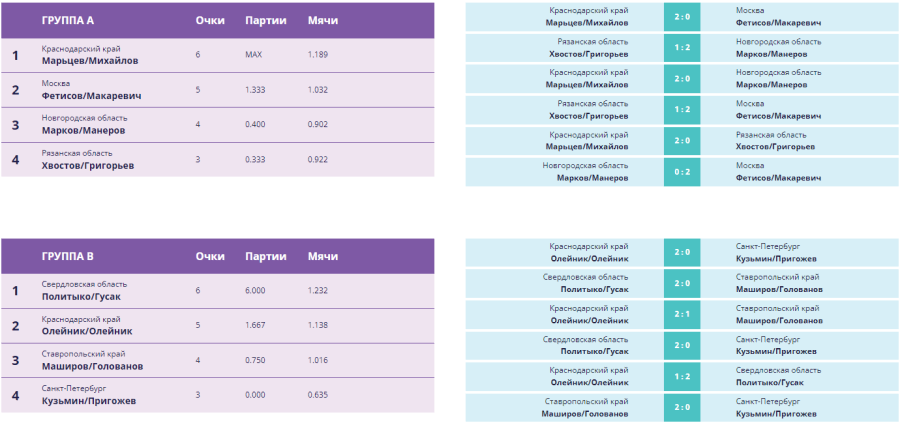 Волейбол пляжный - Москва U17 - юноши итог - группы1-2