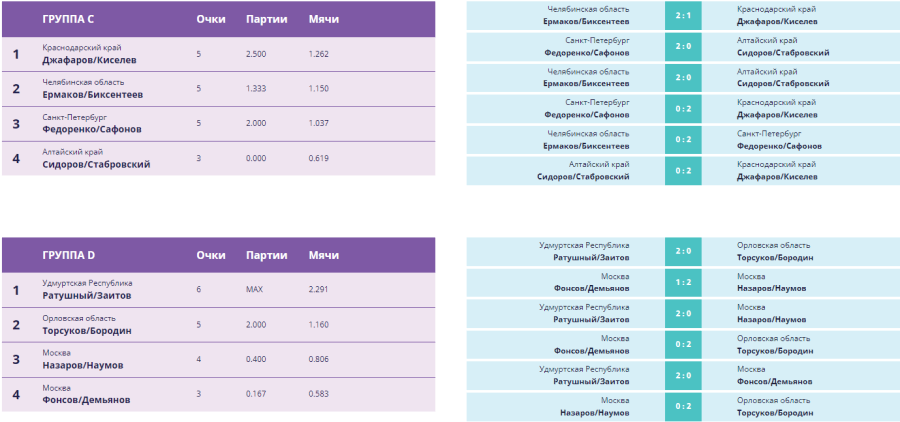 Волейбол пляжный - Москва U17 - юноши итог - группы3-4