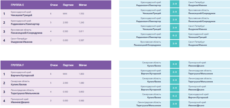 Волейбол пляжный - Москва U17 - юноши итог - группы5-6