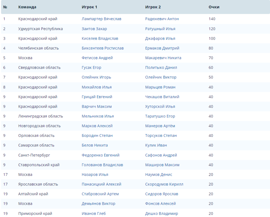 Волейбол пляжный - Москва U17 - юноши итог - положение1