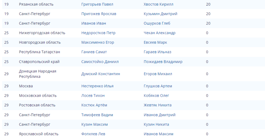 Волейбол пляжный - Москва U17 - юноши итог - положение2