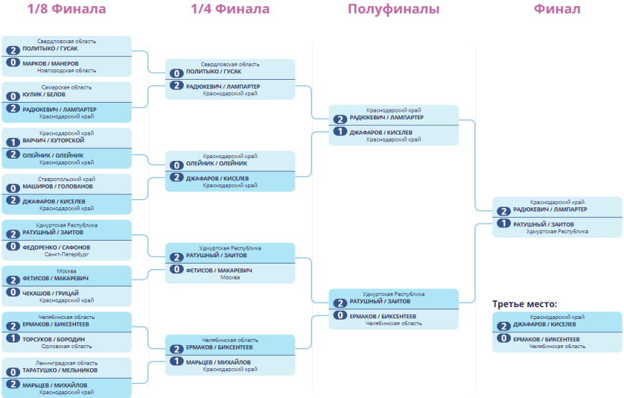 Волейбол пляжный - Москва U17 - юноши итог - сетка плей-офф