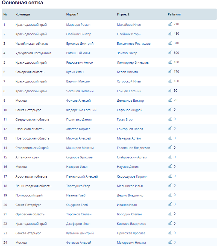Волейбол пляжный - Москва U17 - юноши - посев основная сетка