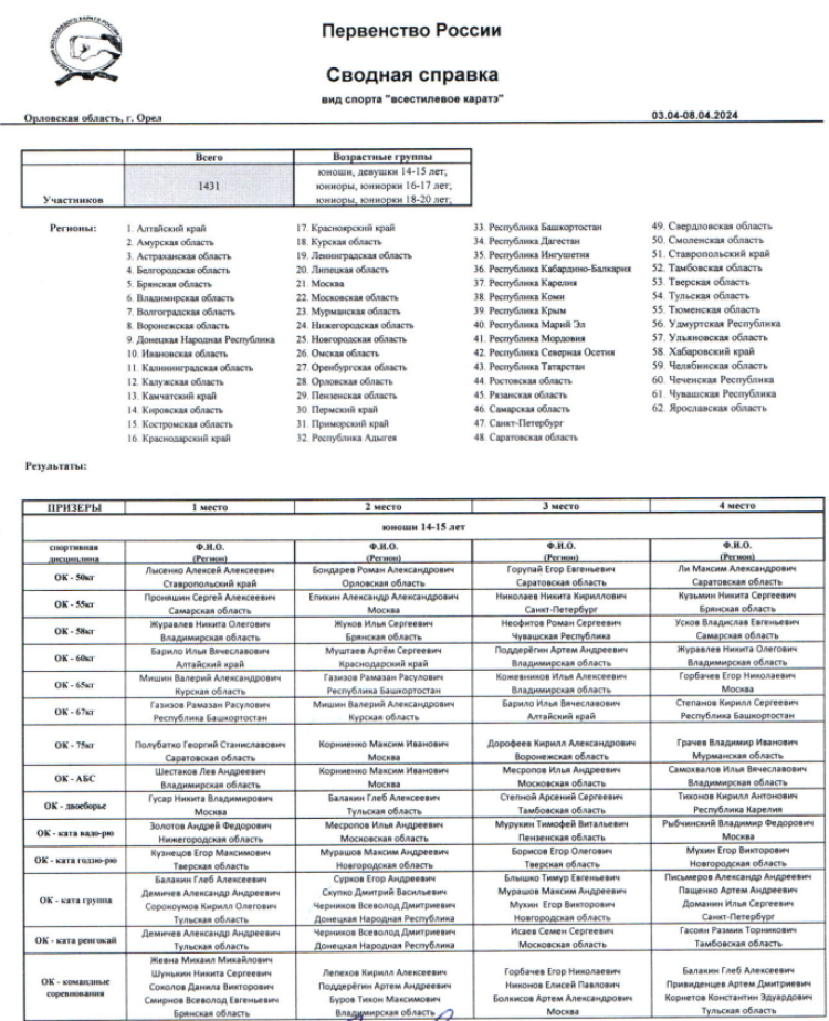 Всестилевое каратэ - Орел 14-15 16-17 лет 18-20 лет - сводная справка1