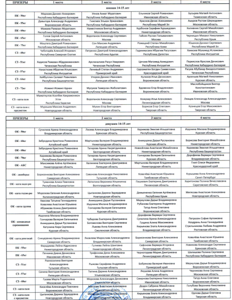 Всестилевое каратэ - Орел 14-15 16-17 лет 18-20 лет - сводная справка2