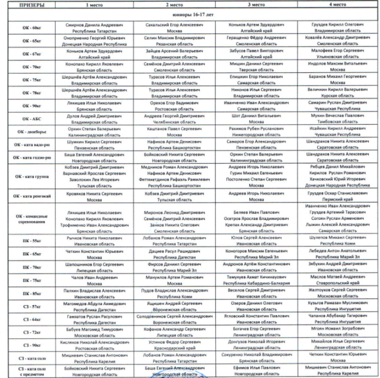 Всестилевое каратэ - Орел 14-15 16-17 лет 18-20 лет - сводная справка3