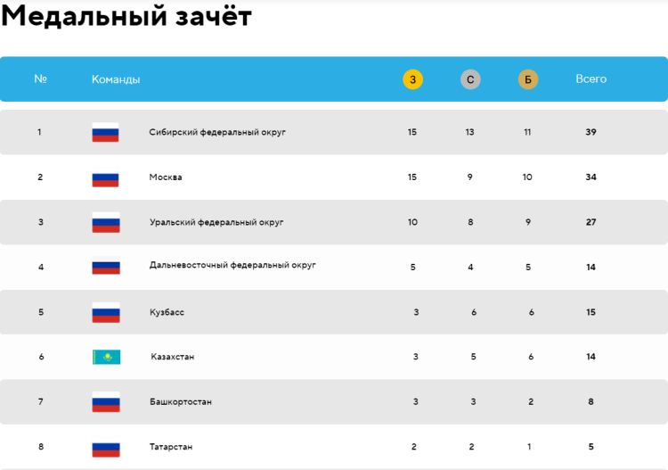 Зимние Игры Дети Азии - Кузбасс - медальный зачет1