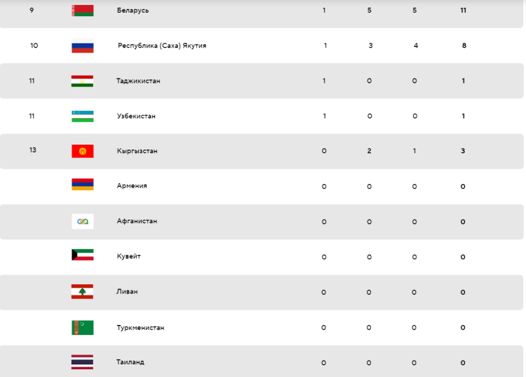 Зимние Игры Дети Азии - Кузбасс - медальный зачет2