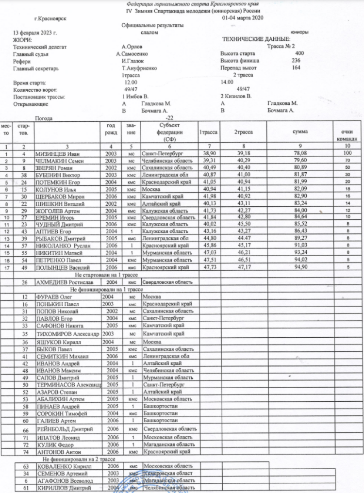Зимняя Спартакиада молодежи 2023 - горные лыжи Красноярск - слалом юниоры итоги